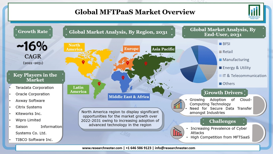MFTPaaS Market