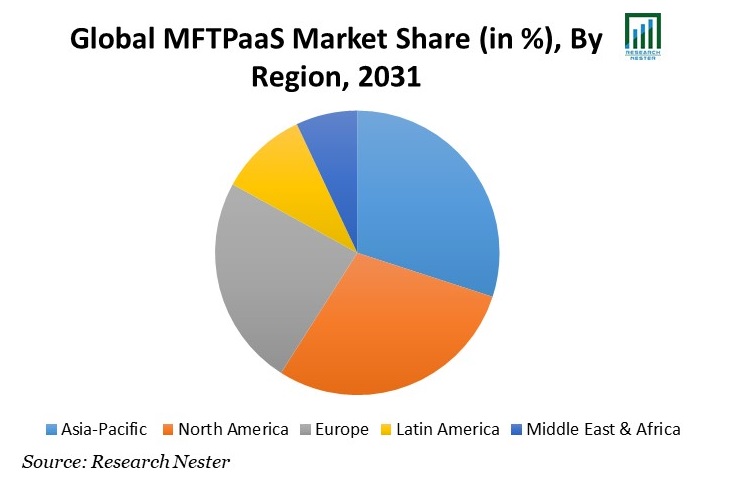 MFTPaaS Market Share