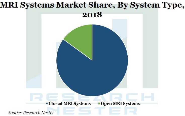 MRI Systems Market Graph