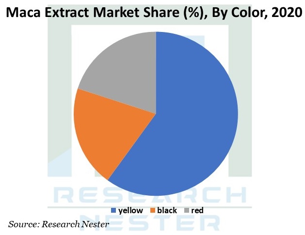 Maca Extract Market Graph