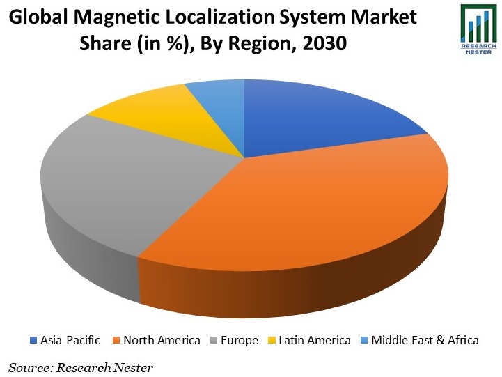 Magnetic Localization System Market