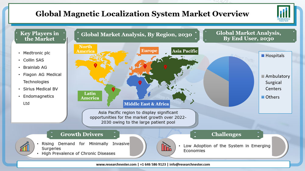 Magnetic Localization System Market