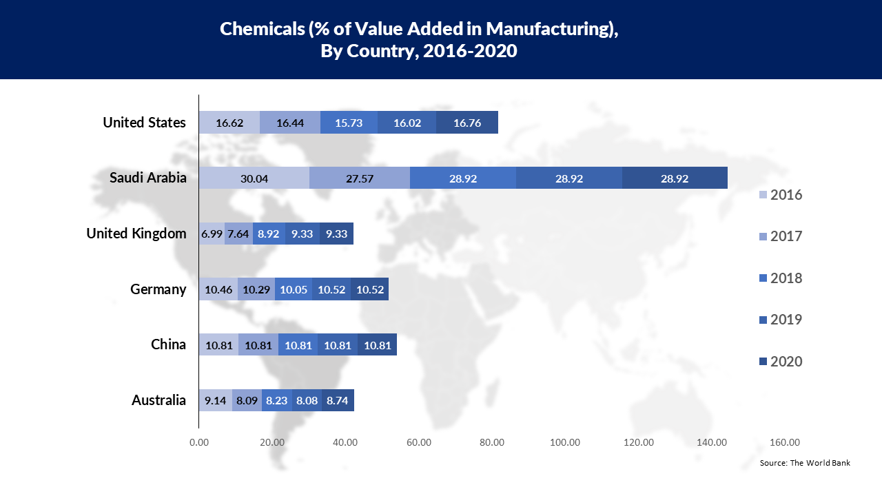 Composites Chemicals Growth