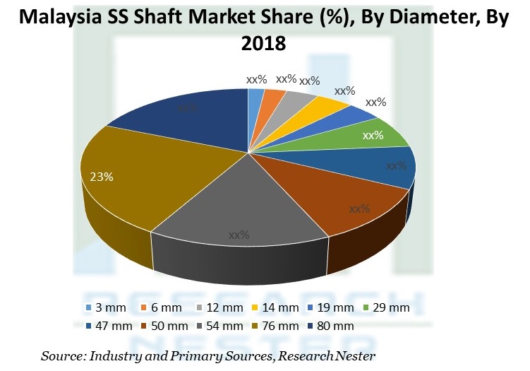 Malaysia SS Shaft Market Share
