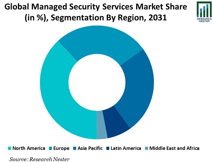 Managed Security Services Market Share Graph