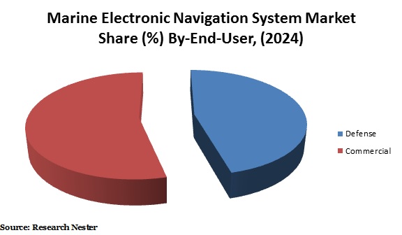 Marine Electronic Navigation 