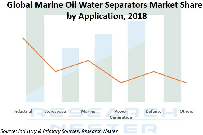 Marine Oil water separators market Graph