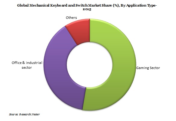 Mechanical Keyboard & Switch Market
