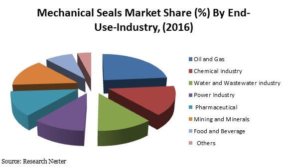 Mechanical Seals Market Share