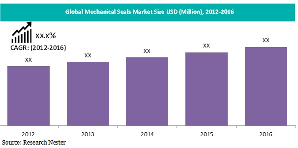 Mechanical Seals Market Size