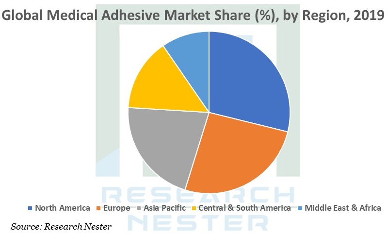 Medical Adhesive market image