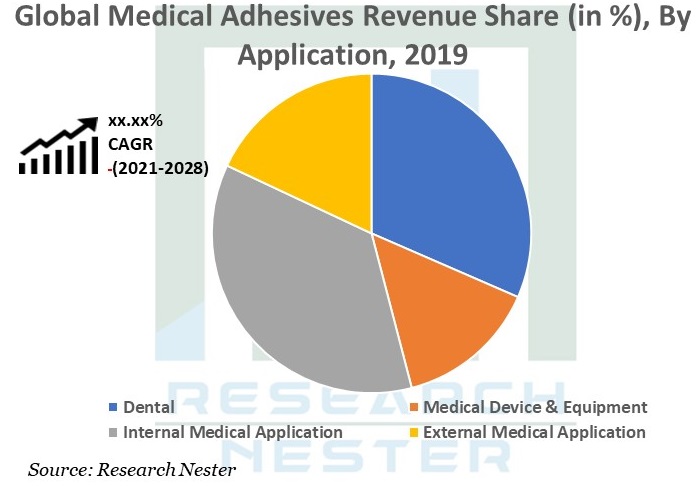 Medical Adhesives Revenue Share Graph