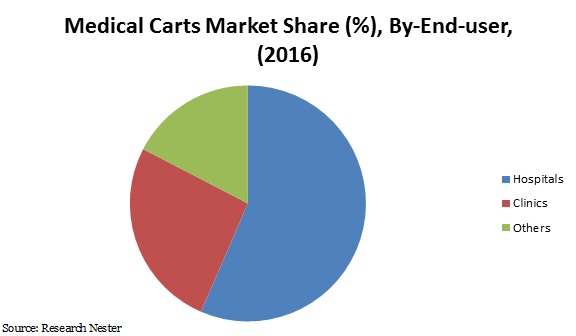 medical carts market share