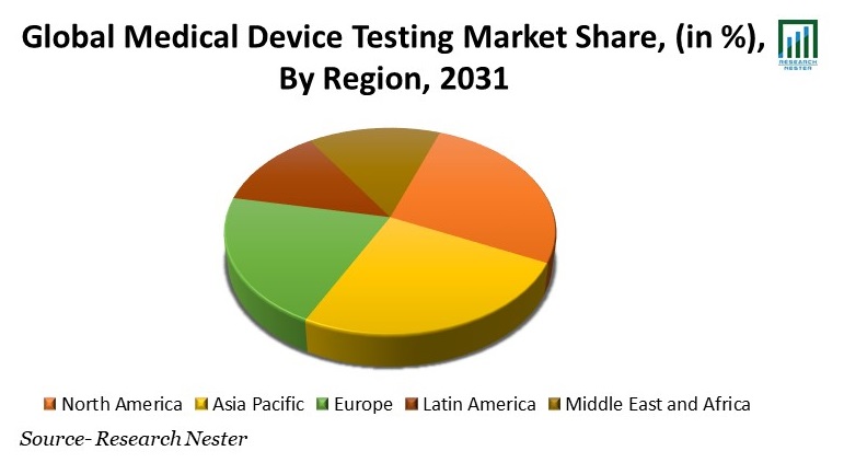 Medical Device Testing Market Share