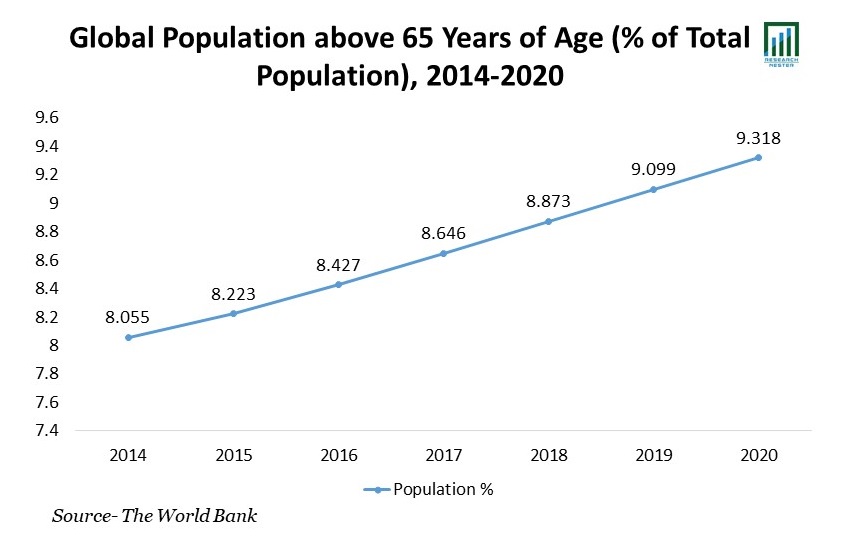 Population aged 65 and over (percentage of total population), 2014-2020