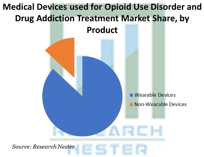 Medical Devices used for Opioid Use Disorder and Drug Addiction Treatment Market Share, by Product