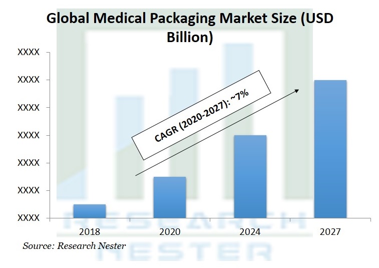 Medical Packaging Market