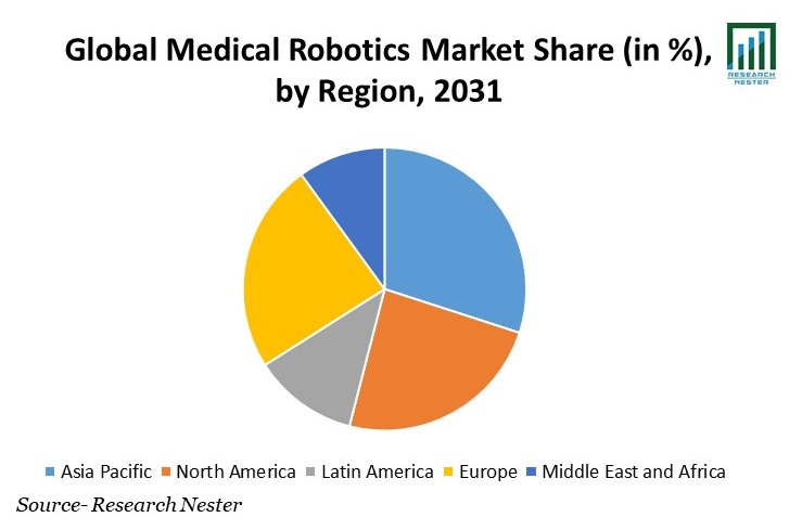 Medical Robotics Market Share