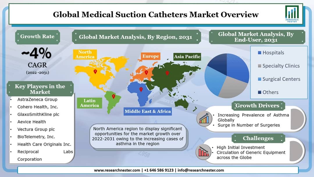 Medical Suction Catheters Market Graph