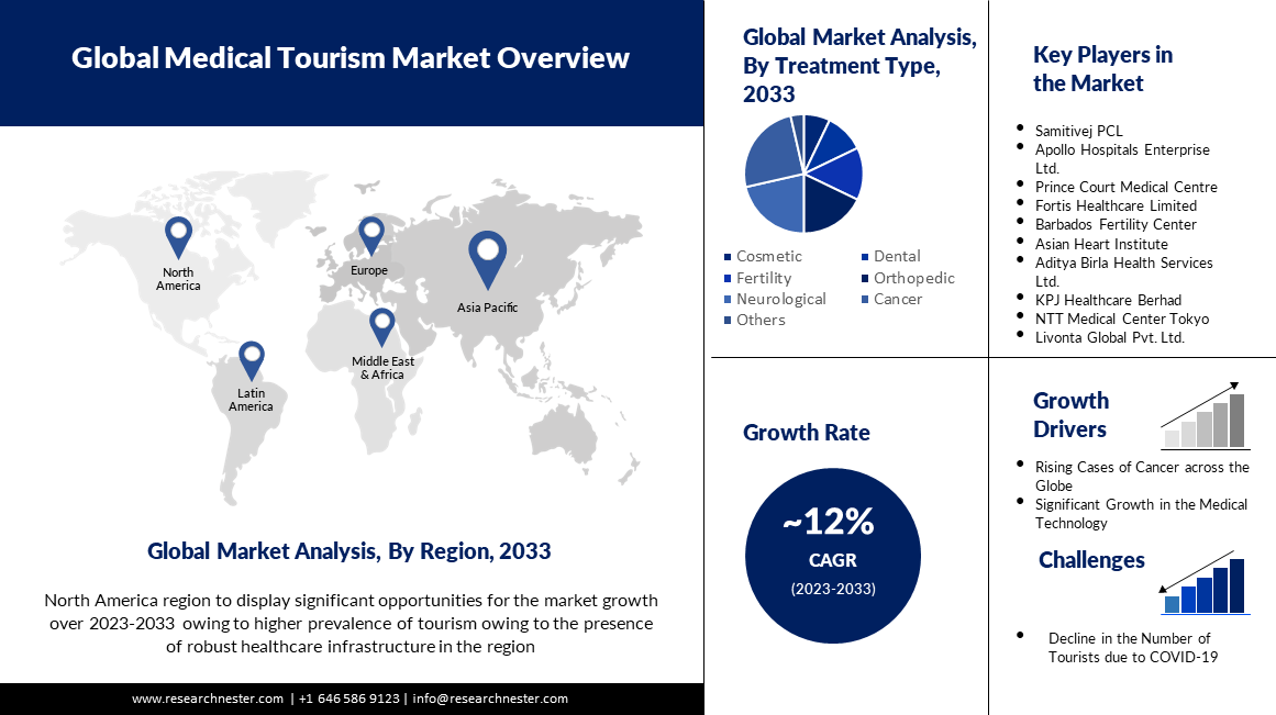 medical tourism market overview