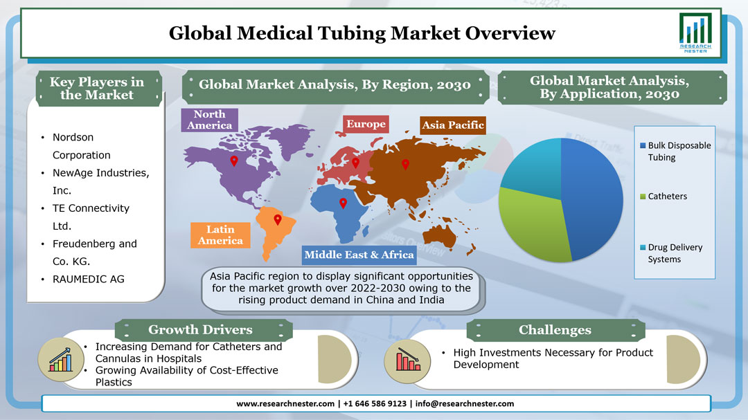 Medical Tubing Market