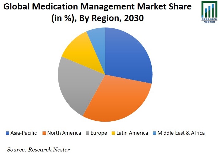 Medication Management Market Share Graph