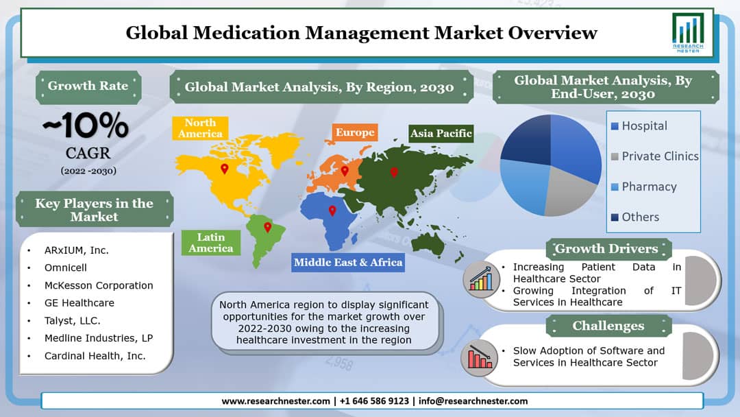 Medication Management Market Graph