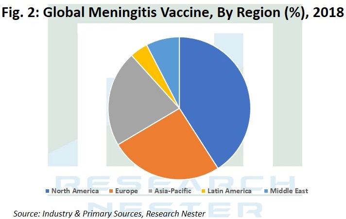 Meningitis Vaccine market by region Graph 