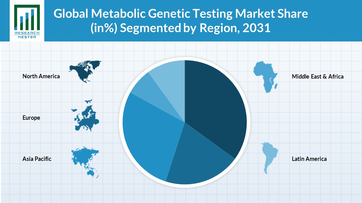 Metabolic Genetic Testing Market Share Chart