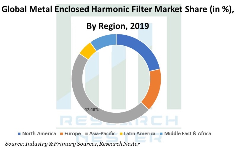 Metal Enclosed Harmonic Filter Market Graph
