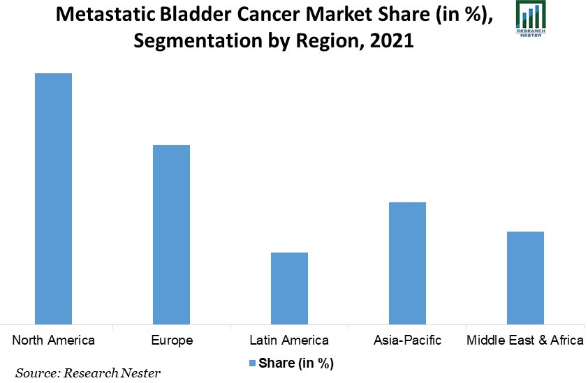 Metastatic-Bladder-Cancer-Market-Share