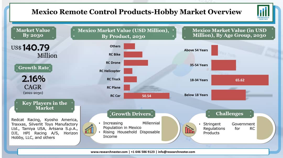 Mexico Remote Control Products-Hobby Market Graph