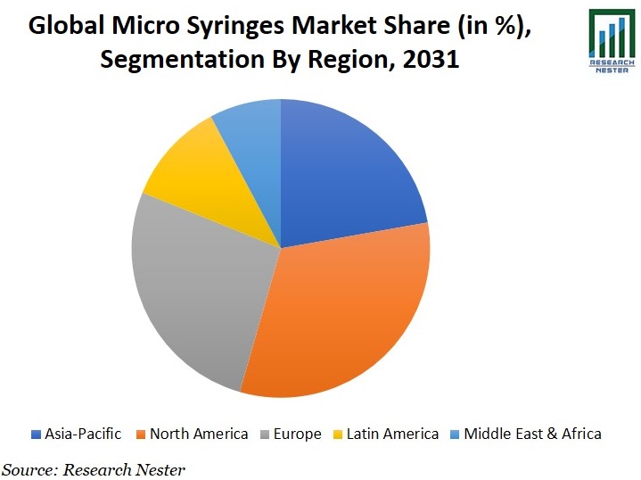 Micro Syringes Market Share Graph