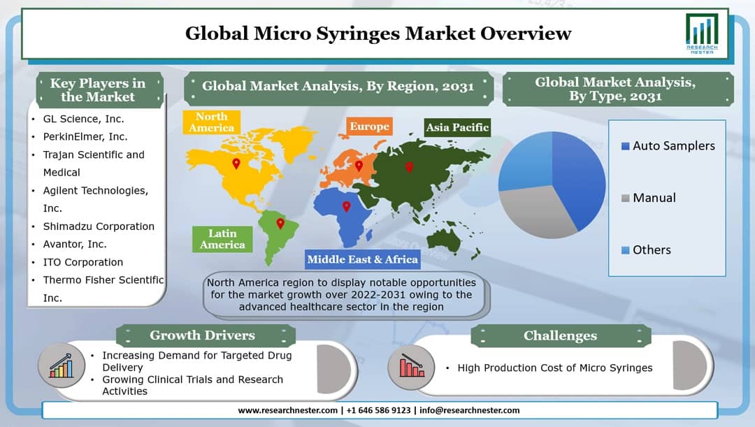 Micro Syringes Market Graph