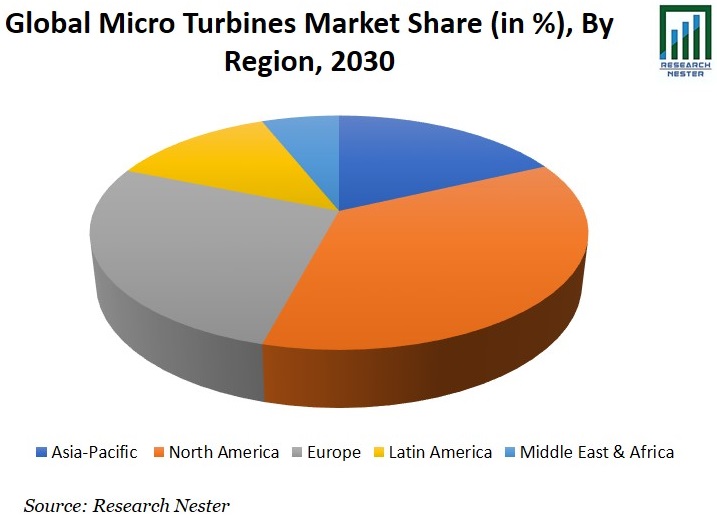 Micro Turbines Market Share Graph