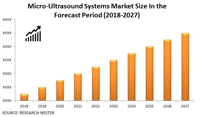 Micro-Ultrasound Systems Market size