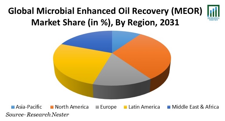 微生物強化油回収(MEOR)市場シェア