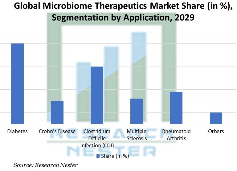 Microbiome-Therapeutics-Market