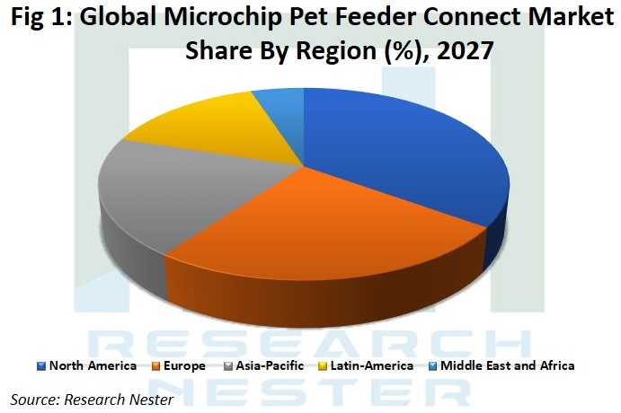 Microchip Pet Feeder Connect Market Graph