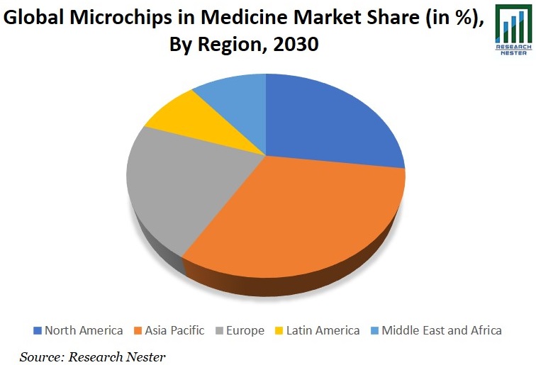 Microchips in Medicine Market Share Graph