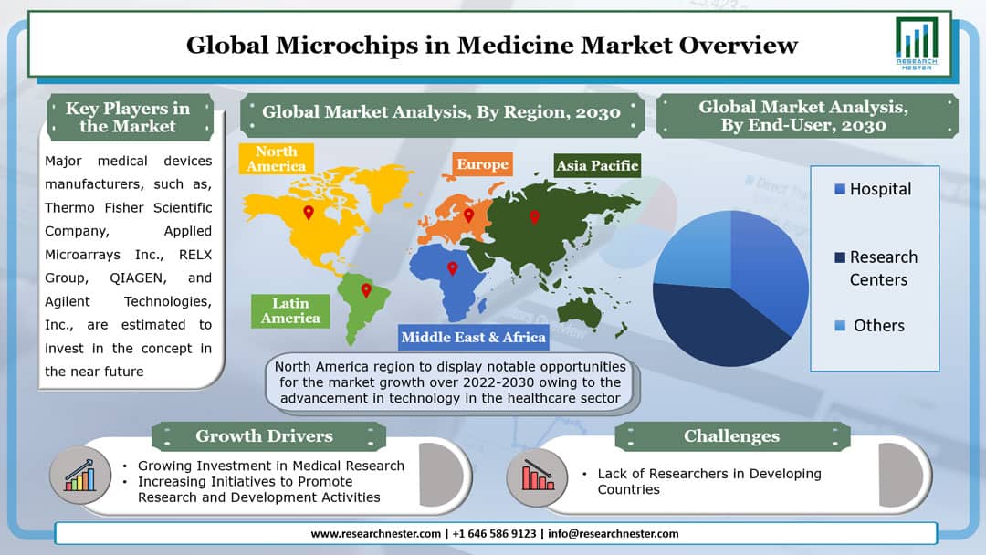 Microchips in Medicine Market Graph