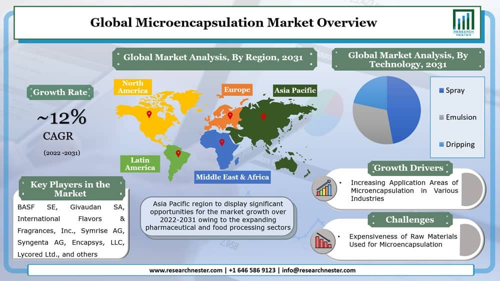 Microencapsulation Market Graph