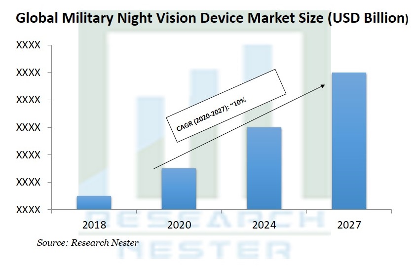 Military Night Vision Device Market