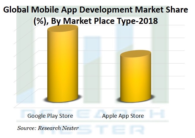 Mobile App Development Market