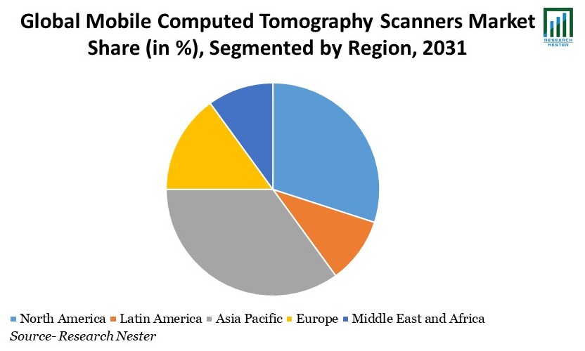 Mobile Computed Tomography Scanners Market Share