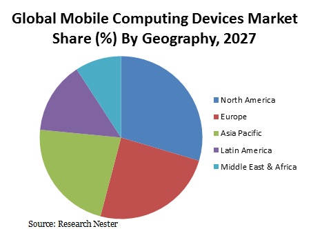 Mobile Computing Devices Market
