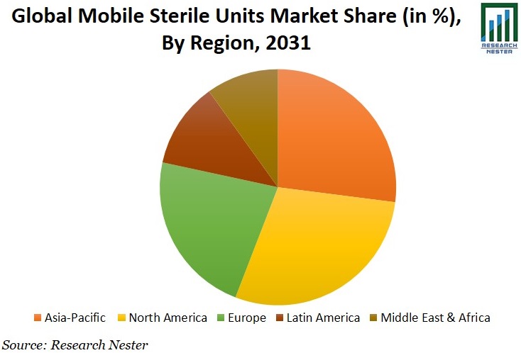 Mobile Sterile Units Market Share Graph 