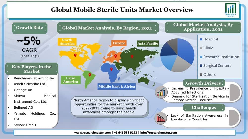 Mobile Sterile Units Market Graph