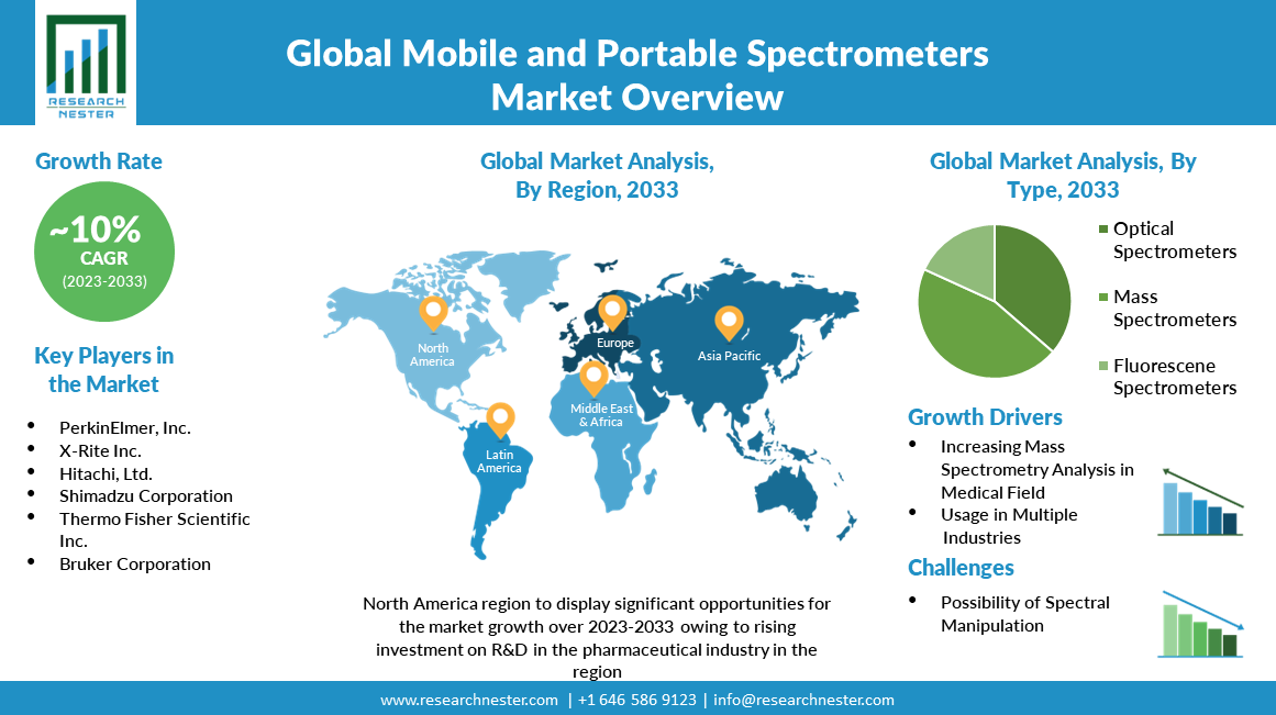 Mobile-and-Portable-Spectrometers-Market-Overview