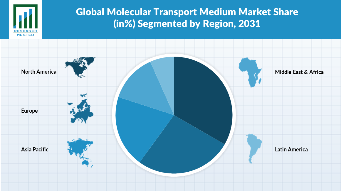 Molecular-Transport-Medium-Market-Share-Size